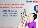 Meningkatnya Kejadian Bunuh Diri di Malang, Psikolog RSJ Lawang Menyarankan Pentingnya Support System bagi Mereka