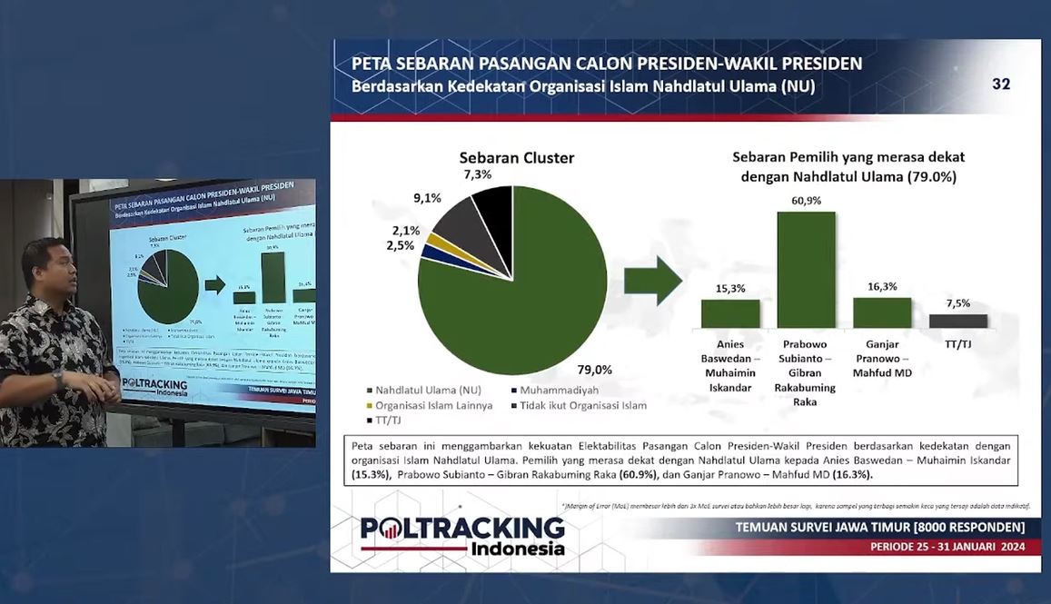 Survei Poltracking: Elektabilitas Prabowo-Gibran di Jatim Mencapai 60,1%, Terus Mengalami Peningkatan Trend