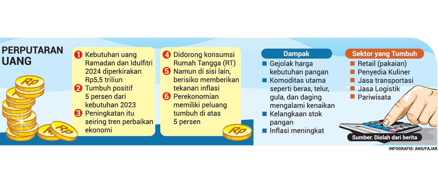 Transaksi Ramadan Membutuhkan Dana Rp5,5 Triliun, Pertumbuhan Uang Beredar Meningkat 5 Persen